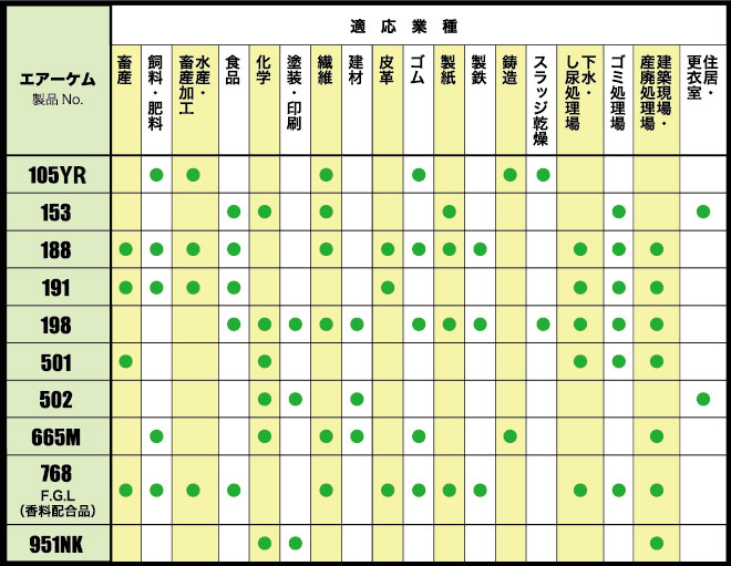 エアーケム「適応業種一覧」