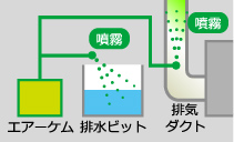 エアーケム使い方、「噴霧法」
