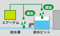 エアーケム使い方、「添加法」