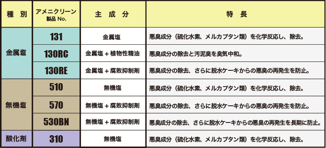 アメニクリーン主要製品一覧画像