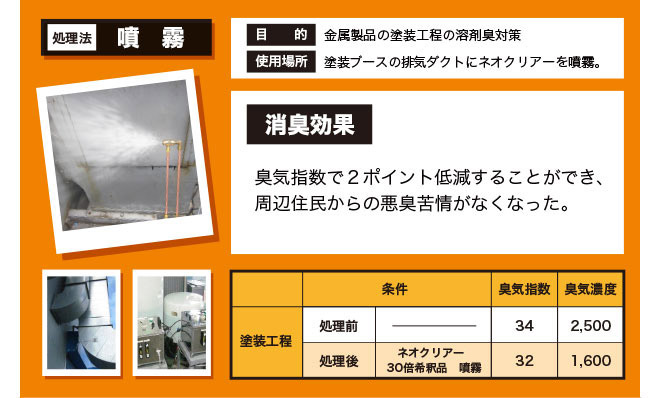 金属製品の塗装工程の溶剤臭対策にネオクリアーを排気ダクトにネオクリアーLを噴霧。周辺住民からの悪臭苦情がなくなった。