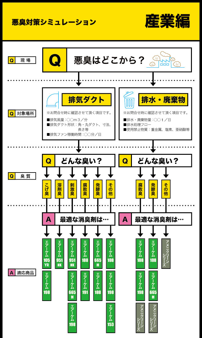 悪臭対策シミュレーション・産業編