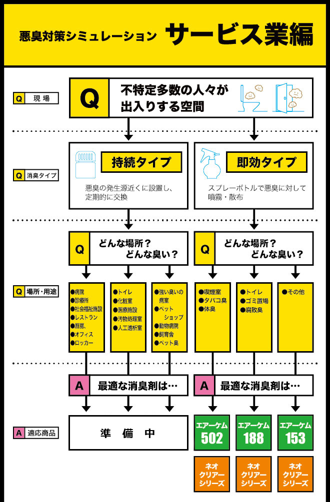 悪臭対策シミュレーション・サービス業編